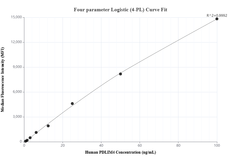 Cytometric bead array standard curve of MP01021-3, PDLIM4 Recombinant Matched Antibody Pair, PBS Only. Capture antibody: 84117-3-PBS. Detection antibody: 84117-1-PBS. Standard:Ag13424. Range: 0.781-100 ng/mL.  